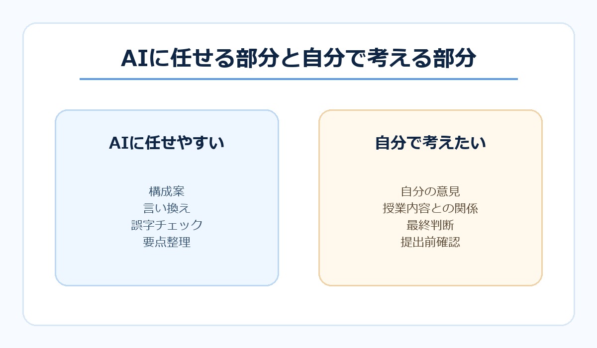 AIに任せる部分と自分で考える部分の比較図