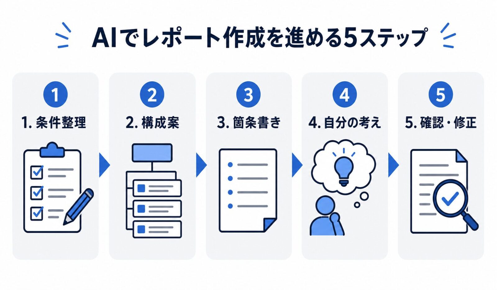 AIでレポート作成を進める5ステップの図解