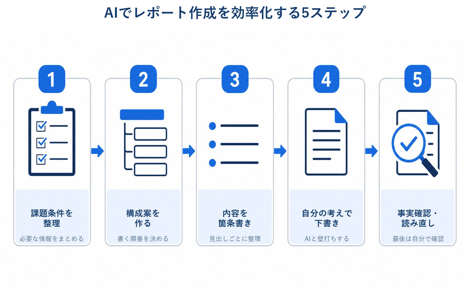AIでレポート作成を進める5ステップの図解