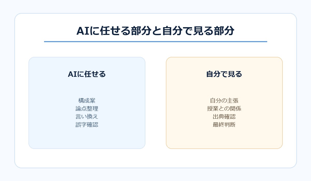 AIに任せる部分と自分で確認する部分の比較図