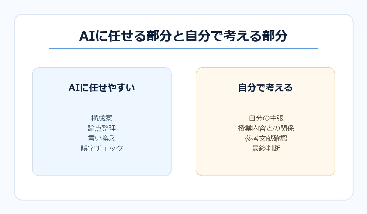 AIに任せやすい部分と自分で考える部分の比較図