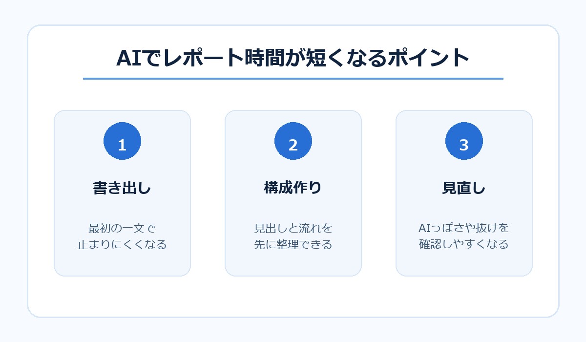 AIでレポート時間が短くなる3つのポイント